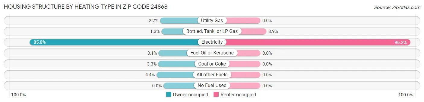 Housing Structure by Heating Type in Zip Code 24868