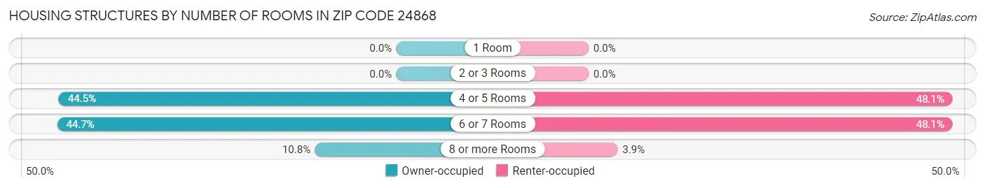 Housing Structures by Number of Rooms in Zip Code 24868