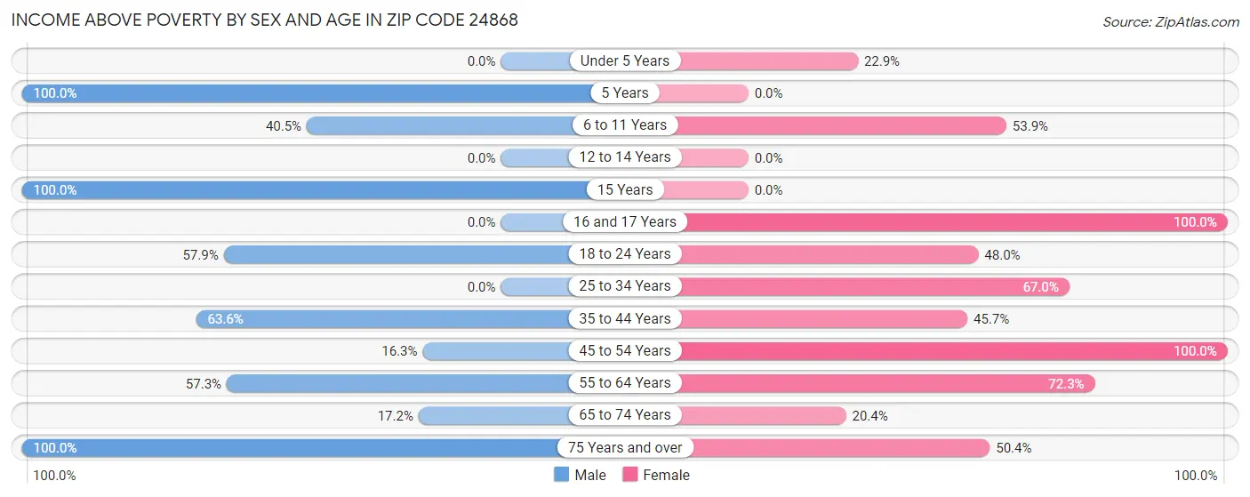 Income Above Poverty by Sex and Age in Zip Code 24868