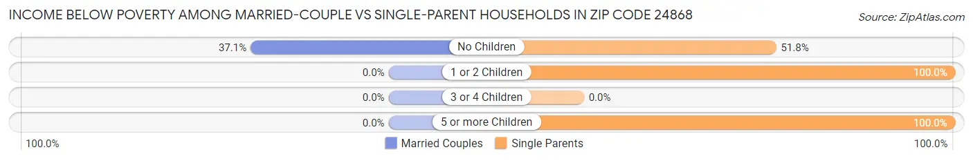 Income Below Poverty Among Married-Couple vs Single-Parent Households in Zip Code 24868