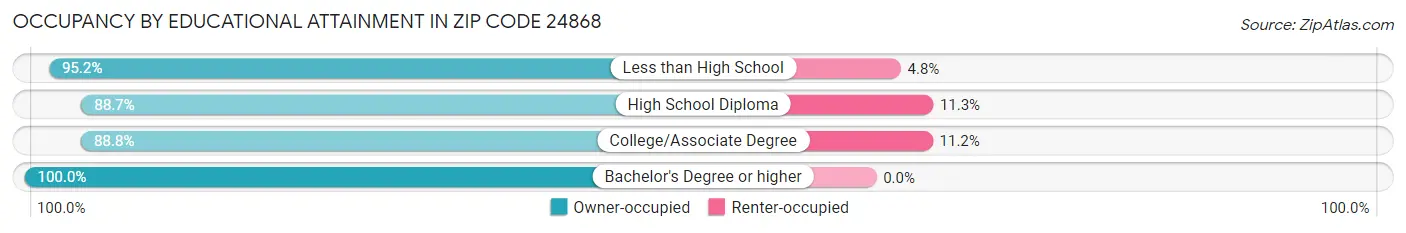 Occupancy by Educational Attainment in Zip Code 24868