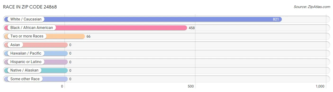 Race in Zip Code 24868