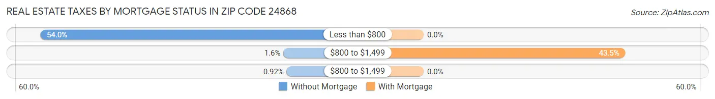 Real Estate Taxes by Mortgage Status in Zip Code 24868