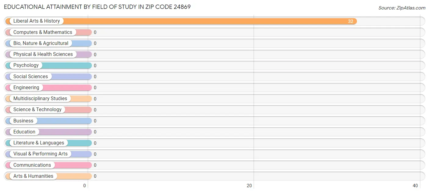 Educational Attainment by Field of Study in Zip Code 24869