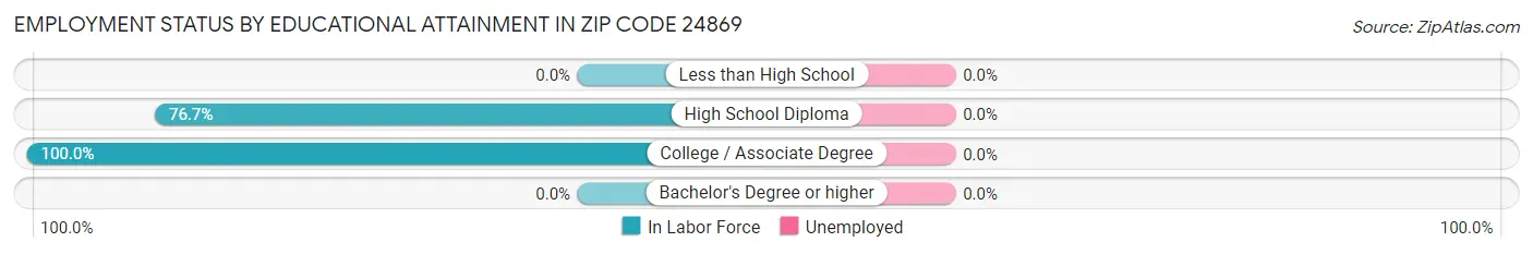 Employment Status by Educational Attainment in Zip Code 24869