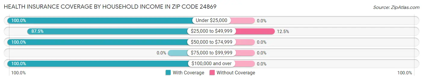 Health Insurance Coverage by Household Income in Zip Code 24869