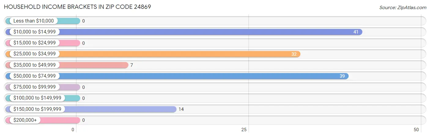 Household Income Brackets in Zip Code 24869