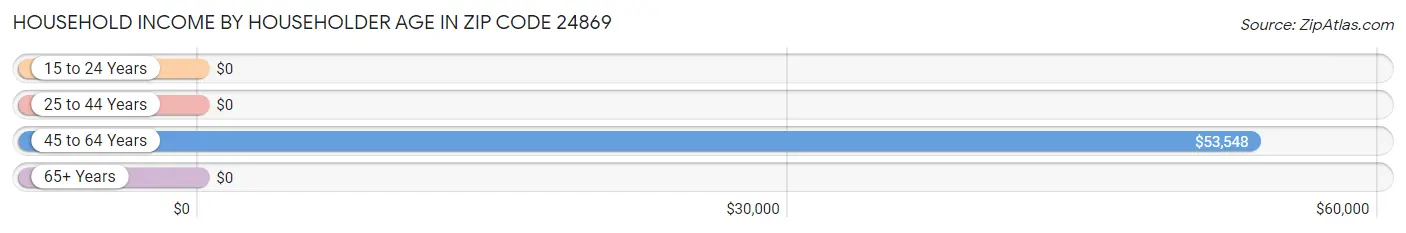 Household Income by Householder Age in Zip Code 24869