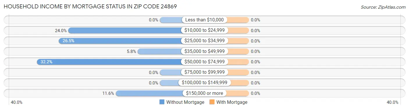 Household Income by Mortgage Status in Zip Code 24869