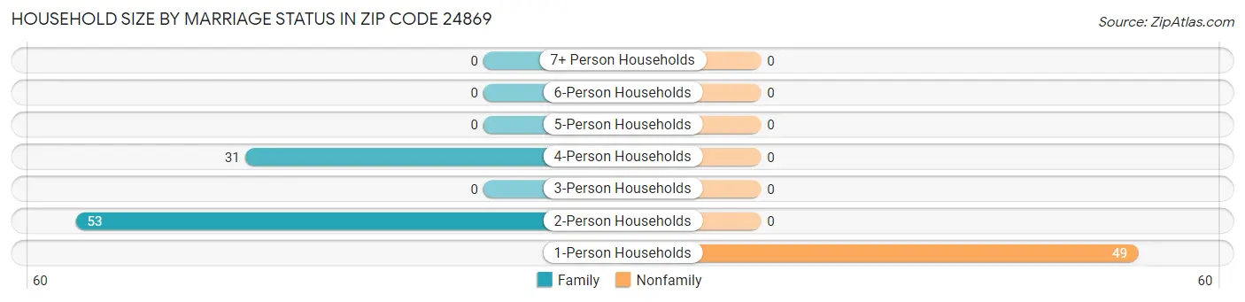 Household Size by Marriage Status in Zip Code 24869