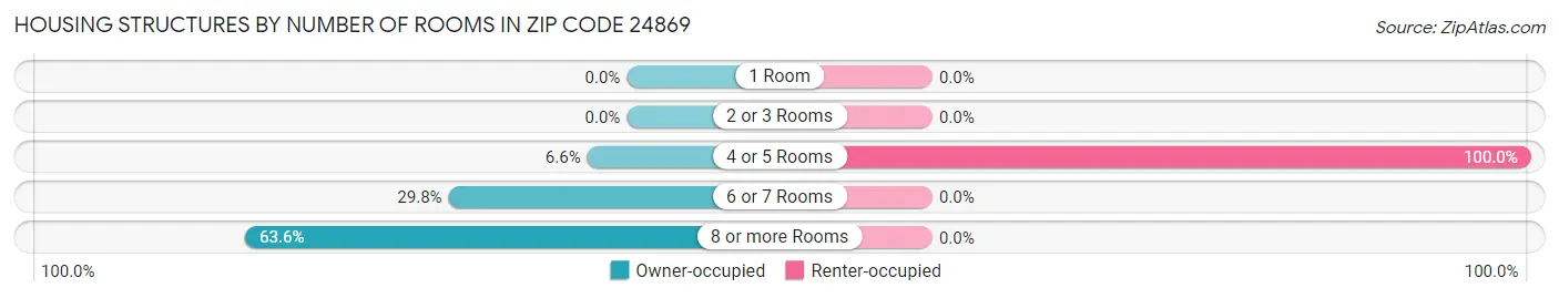 Housing Structures by Number of Rooms in Zip Code 24869