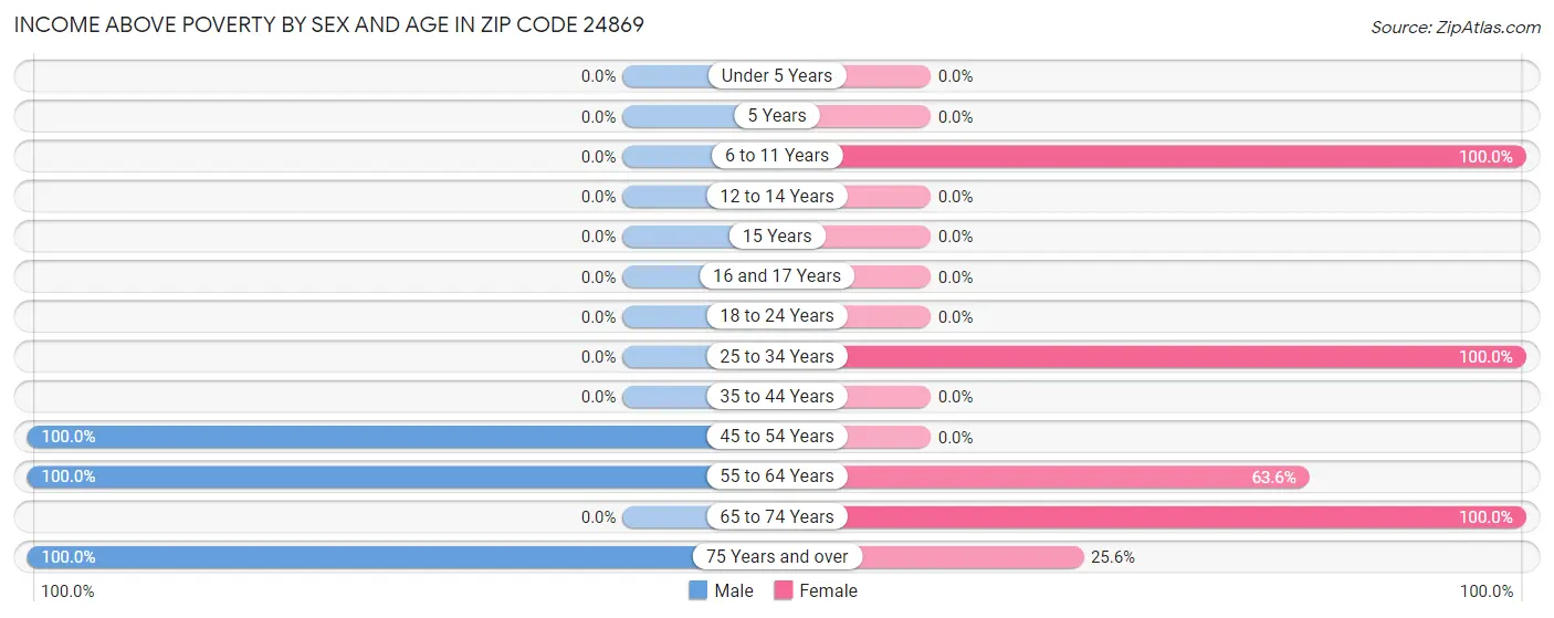 Income Above Poverty by Sex and Age in Zip Code 24869