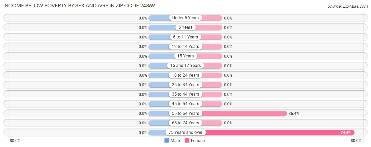 Income Below Poverty by Sex and Age in Zip Code 24869