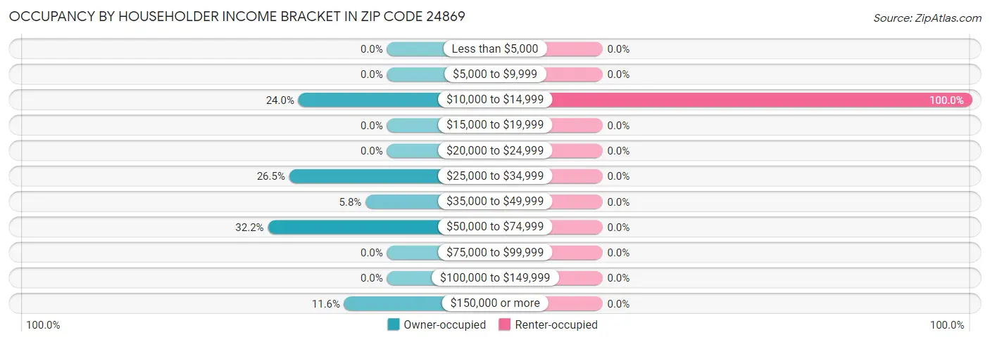 Occupancy by Householder Income Bracket in Zip Code 24869