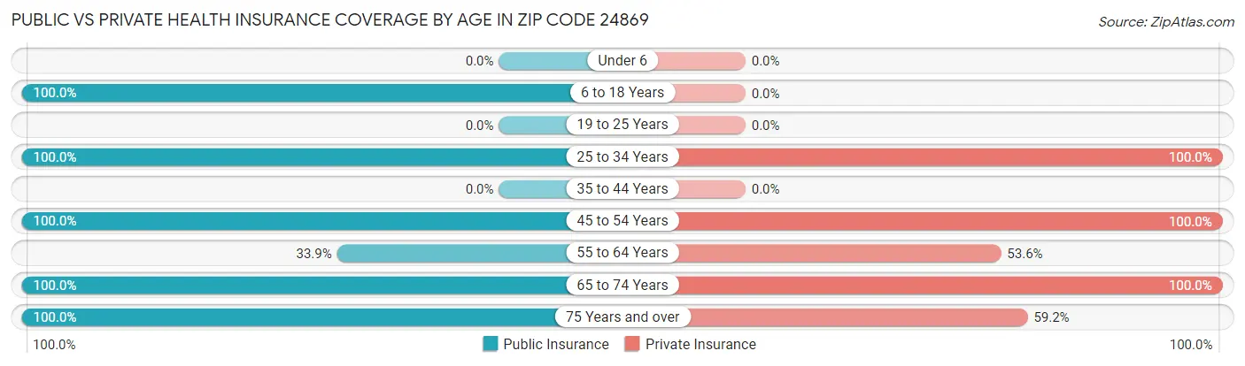 Public vs Private Health Insurance Coverage by Age in Zip Code 24869