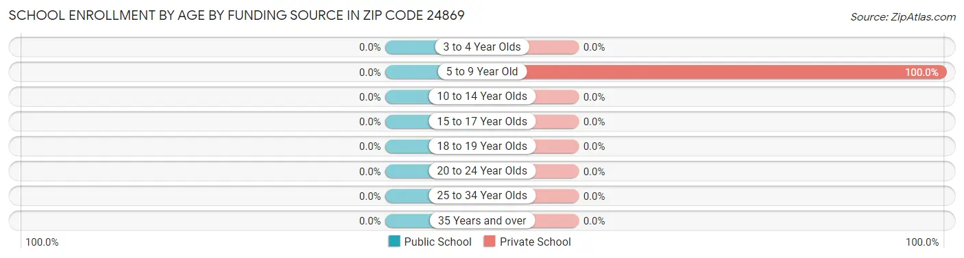 School Enrollment by Age by Funding Source in Zip Code 24869
