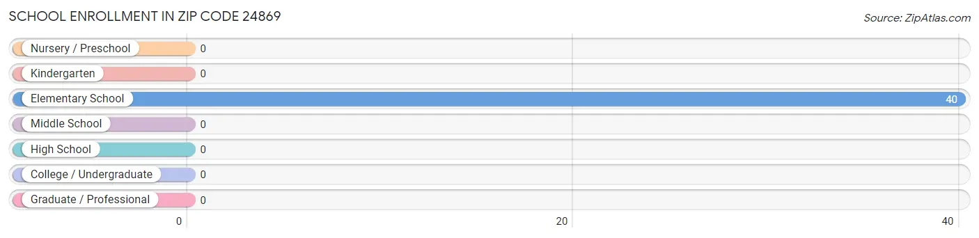 School Enrollment in Zip Code 24869