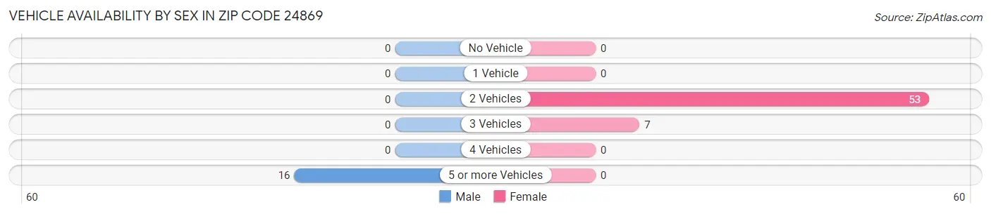 Vehicle Availability by Sex in Zip Code 24869