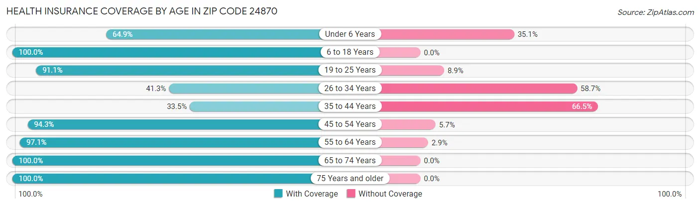Health Insurance Coverage by Age in Zip Code 24870