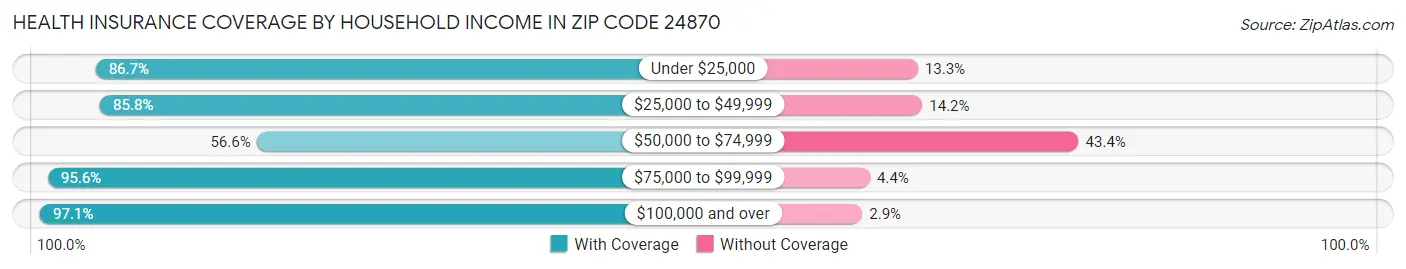 Health Insurance Coverage by Household Income in Zip Code 24870