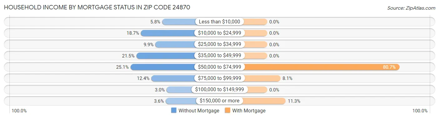 Household Income by Mortgage Status in Zip Code 24870