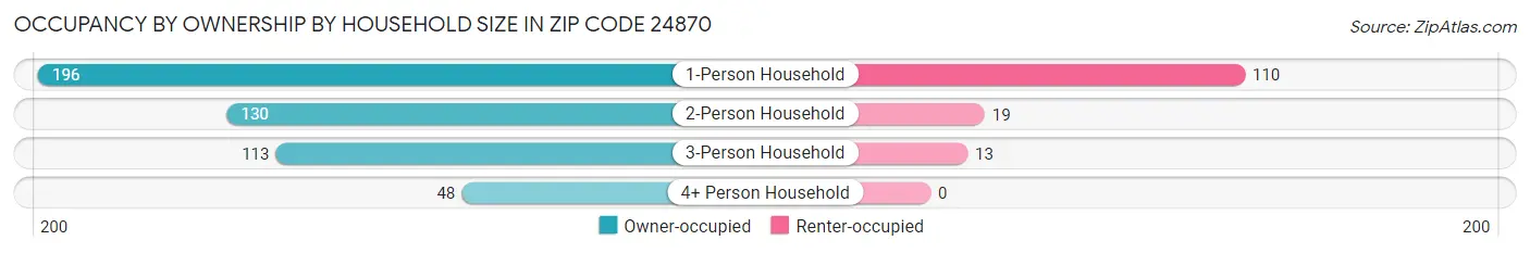 Occupancy by Ownership by Household Size in Zip Code 24870