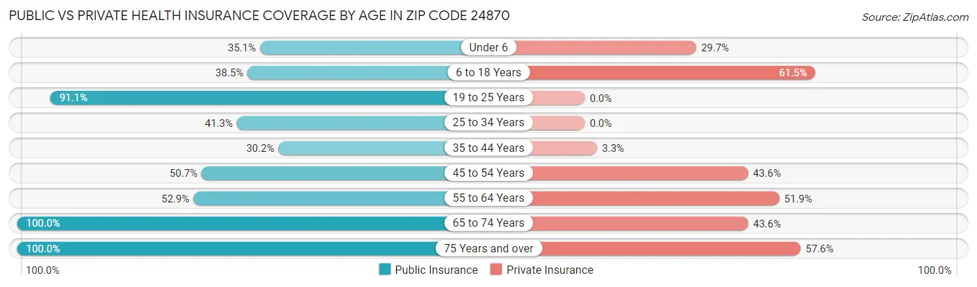 Public vs Private Health Insurance Coverage by Age in Zip Code 24870
