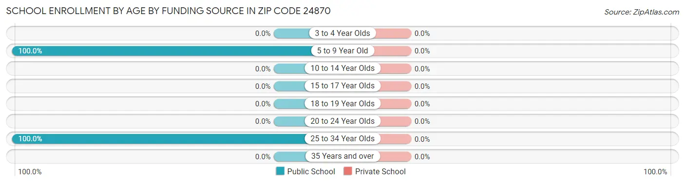 School Enrollment by Age by Funding Source in Zip Code 24870