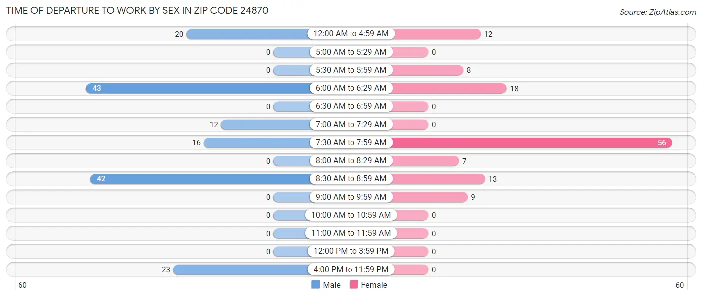 Time of Departure to Work by Sex in Zip Code 24870