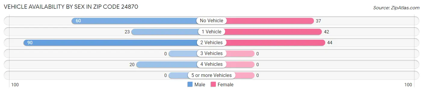 Vehicle Availability by Sex in Zip Code 24870
