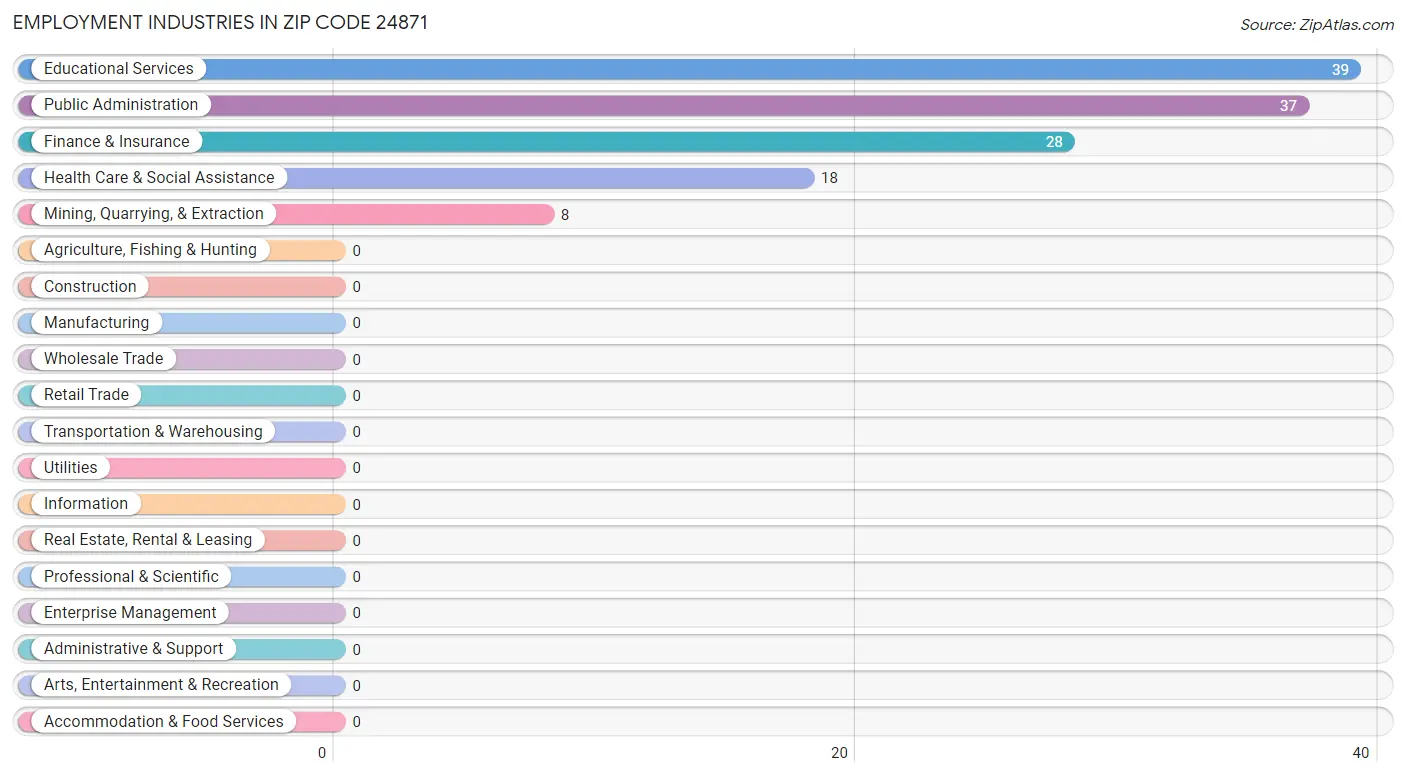 Employment Industries in Zip Code 24871