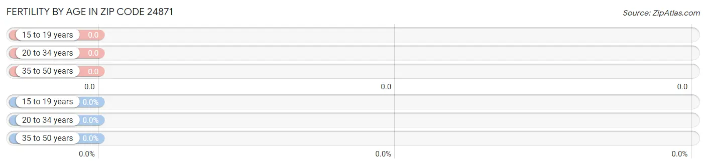 Female Fertility by Age in Zip Code 24871