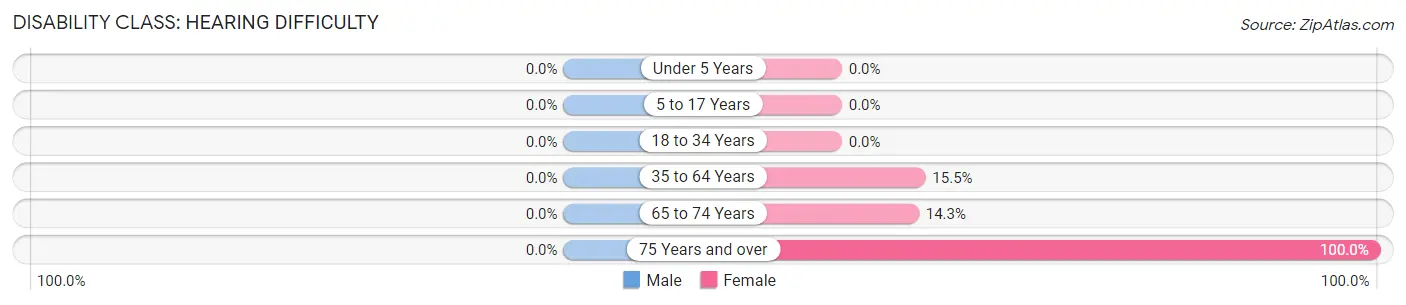 Disability in Zip Code 24871: <span>Hearing Difficulty</span>