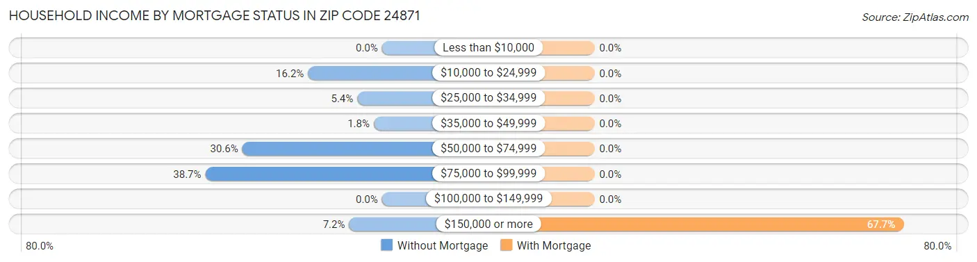 Household Income by Mortgage Status in Zip Code 24871