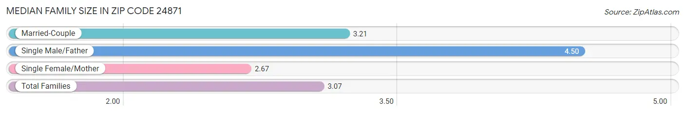 Median Family Size in Zip Code 24871