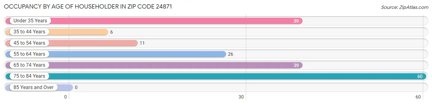 Occupancy by Age of Householder in Zip Code 24871