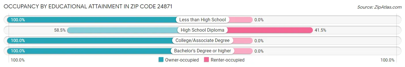 Occupancy by Educational Attainment in Zip Code 24871