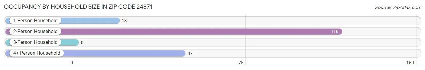 Occupancy by Household Size in Zip Code 24871