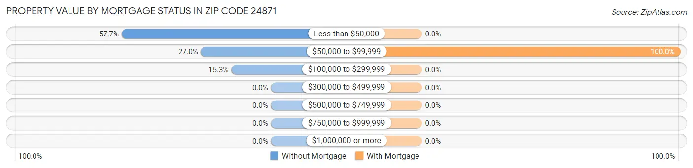 Property Value by Mortgage Status in Zip Code 24871