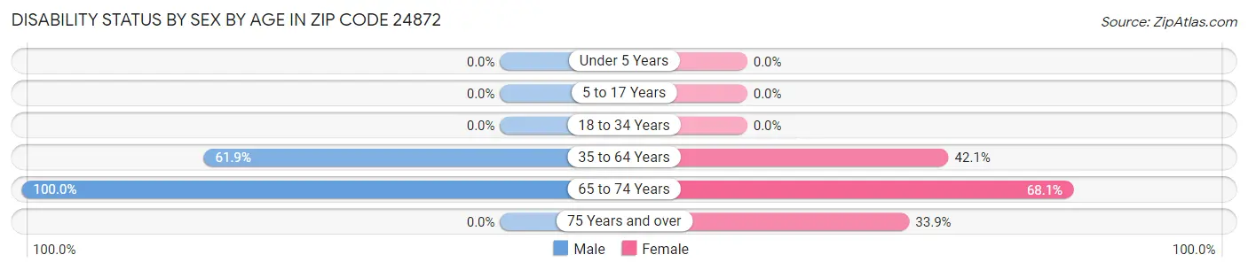 Disability Status by Sex by Age in Zip Code 24872