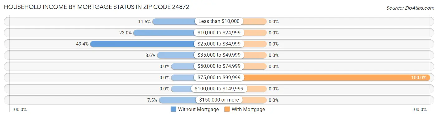 Household Income by Mortgage Status in Zip Code 24872