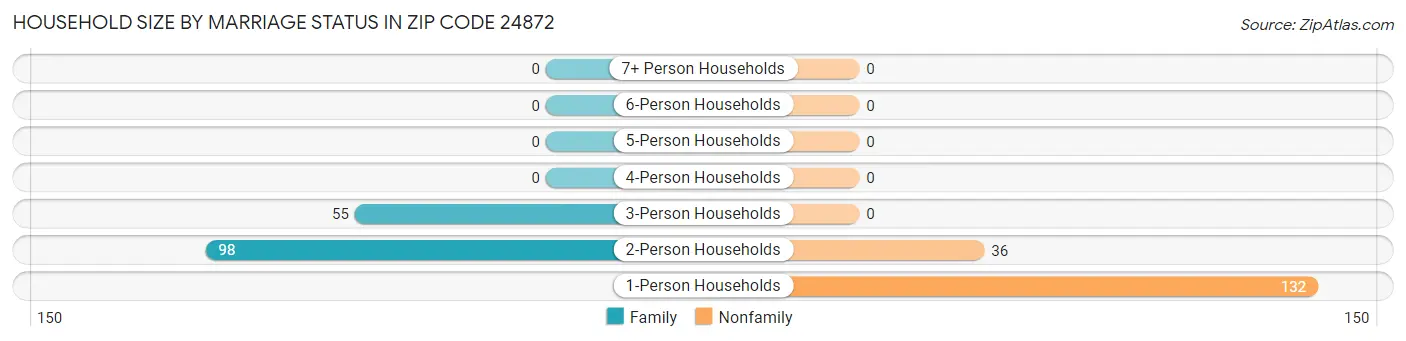 Household Size by Marriage Status in Zip Code 24872