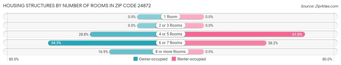 Housing Structures by Number of Rooms in Zip Code 24872