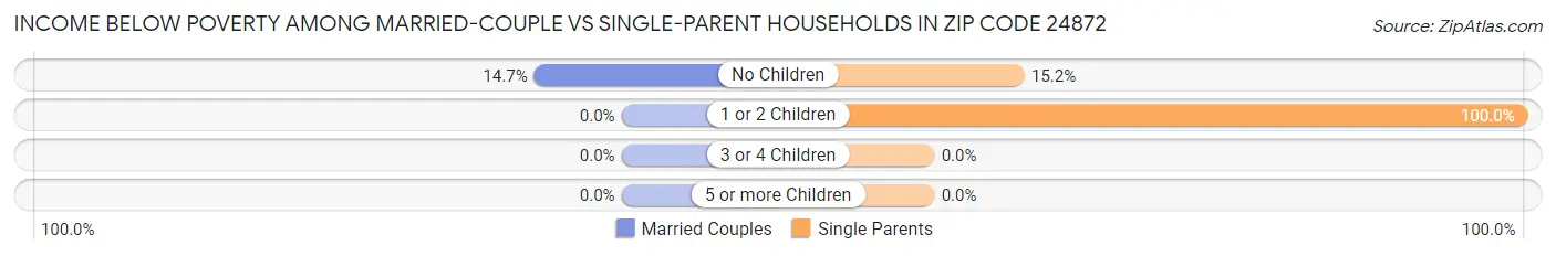Income Below Poverty Among Married-Couple vs Single-Parent Households in Zip Code 24872