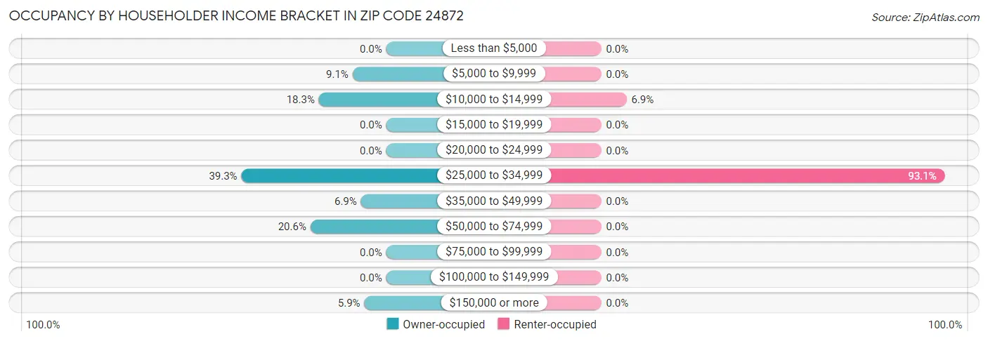 Occupancy by Householder Income Bracket in Zip Code 24872
