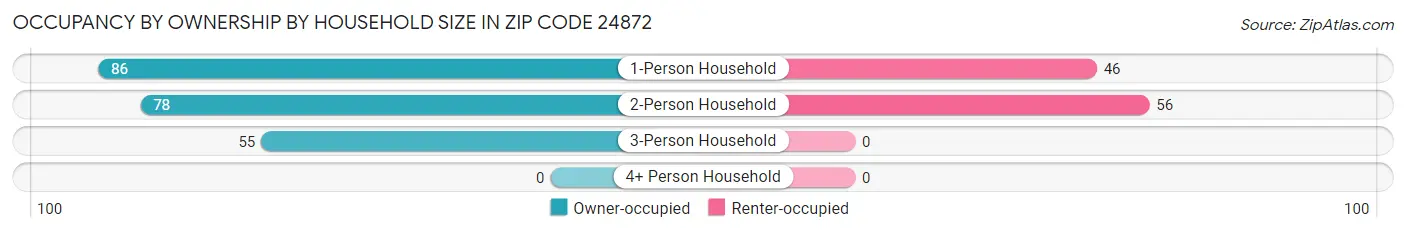 Occupancy by Ownership by Household Size in Zip Code 24872