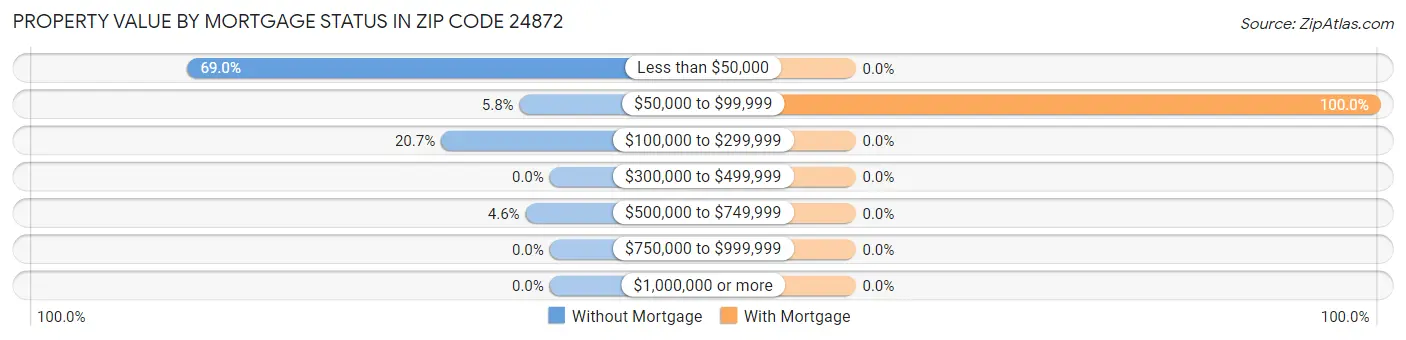 Property Value by Mortgage Status in Zip Code 24872