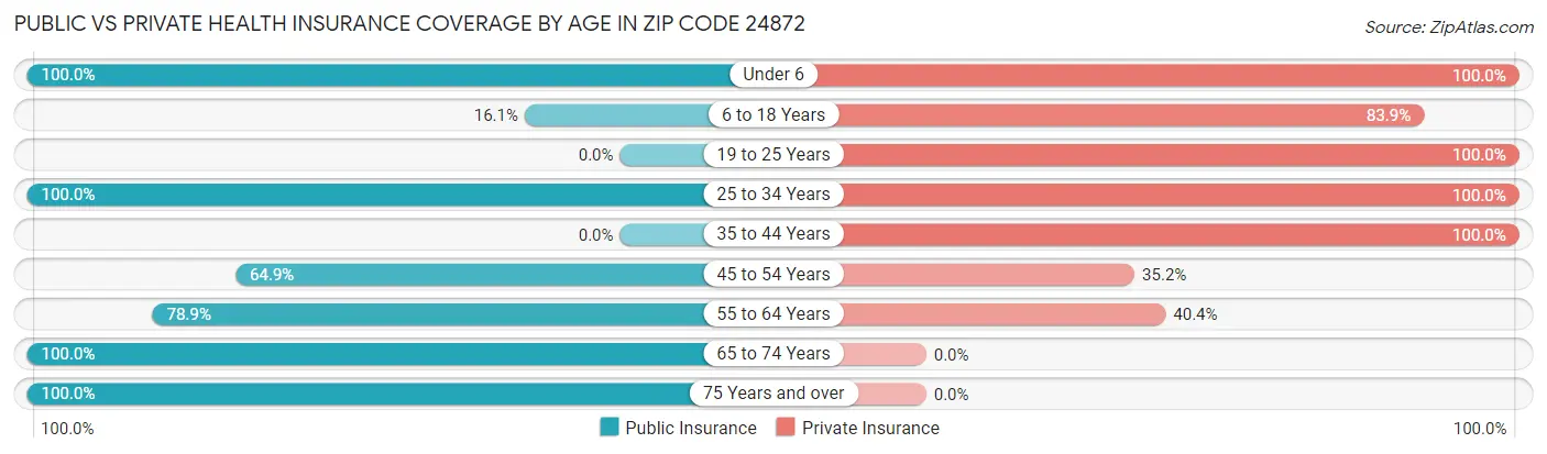 Public vs Private Health Insurance Coverage by Age in Zip Code 24872