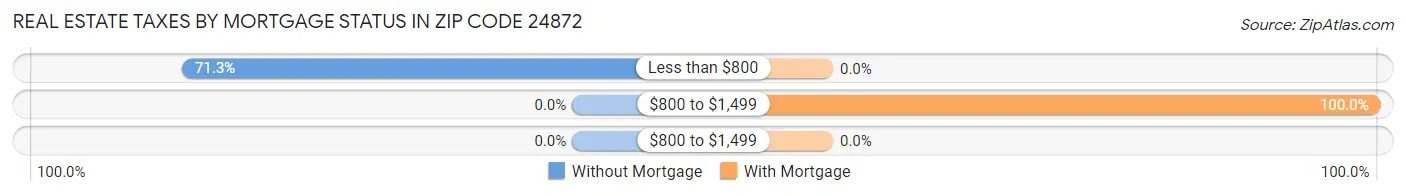 Real Estate Taxes by Mortgage Status in Zip Code 24872