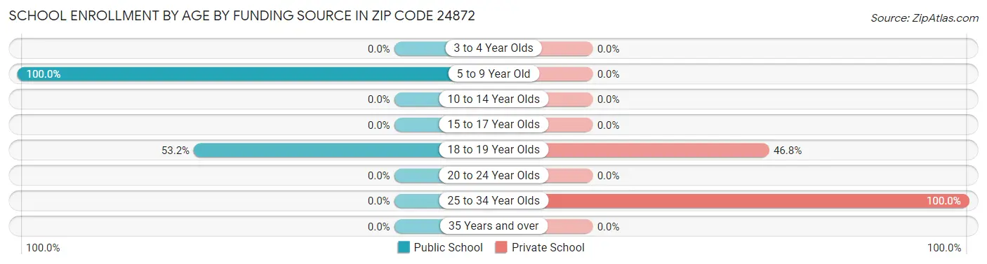 School Enrollment by Age by Funding Source in Zip Code 24872
